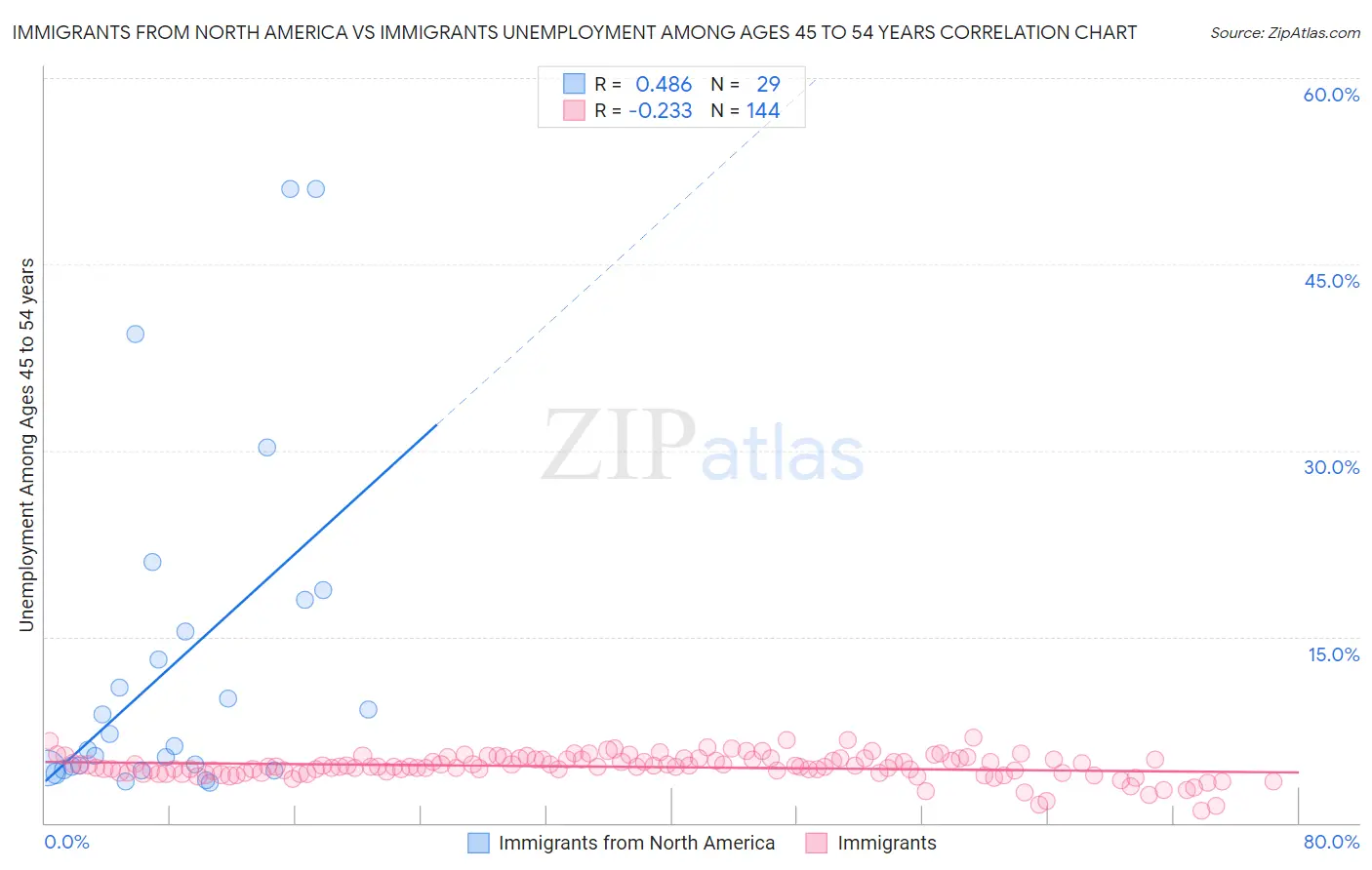 Immigrants from North America vs Immigrants Unemployment Among Ages 45 to 54 years