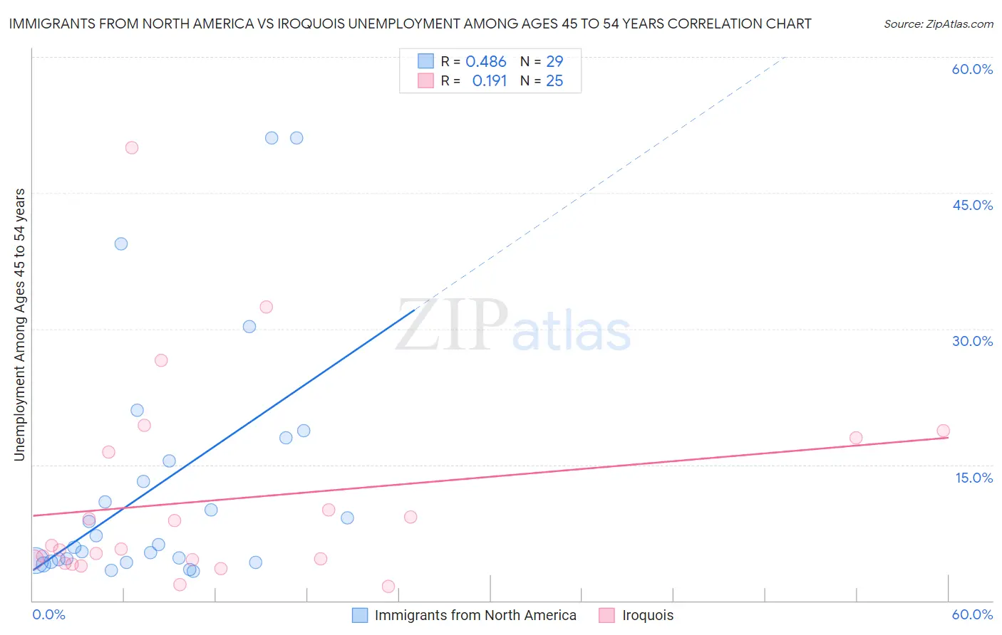 Immigrants from North America vs Iroquois Unemployment Among Ages 45 to 54 years