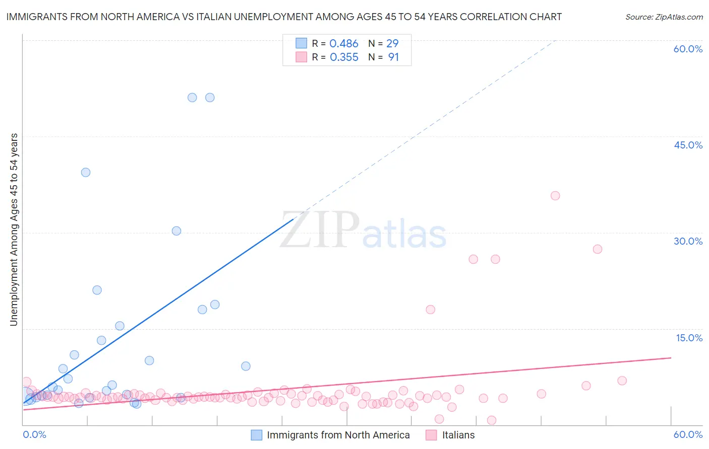 Immigrants from North America vs Italian Unemployment Among Ages 45 to 54 years