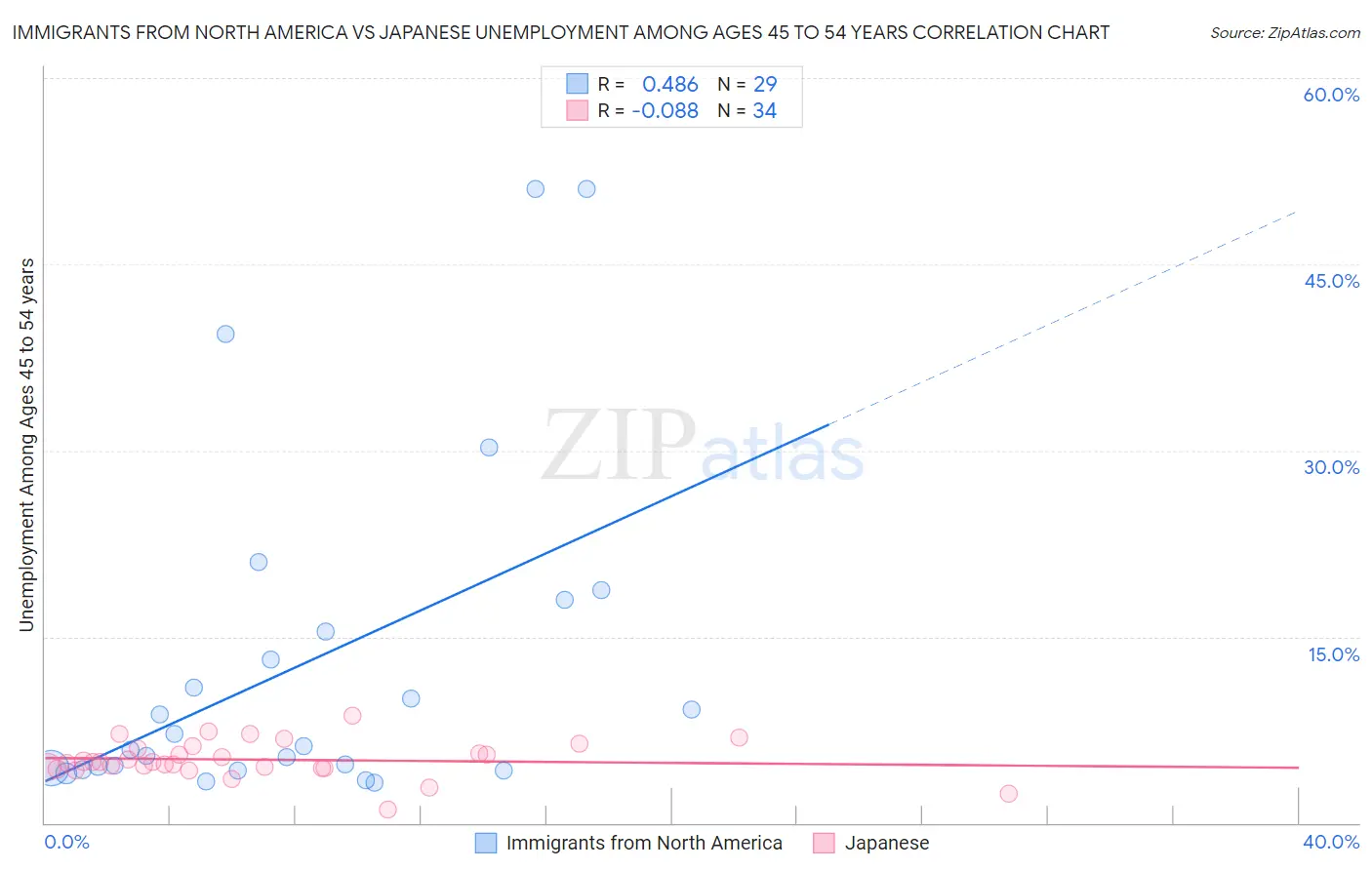 Immigrants from North America vs Japanese Unemployment Among Ages 45 to 54 years