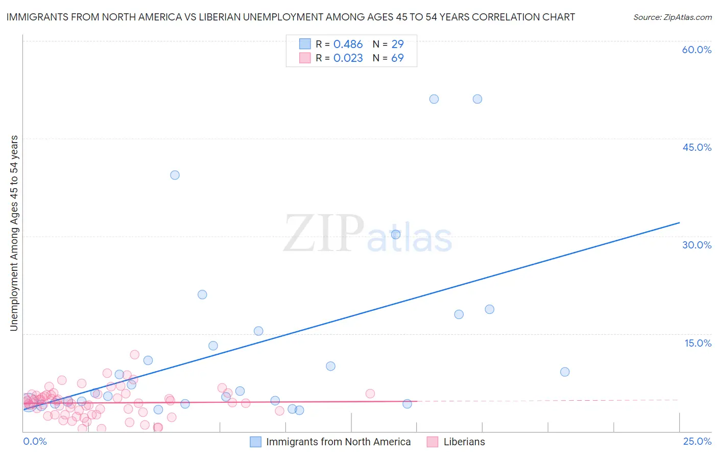 Immigrants from North America vs Liberian Unemployment Among Ages 45 to 54 years