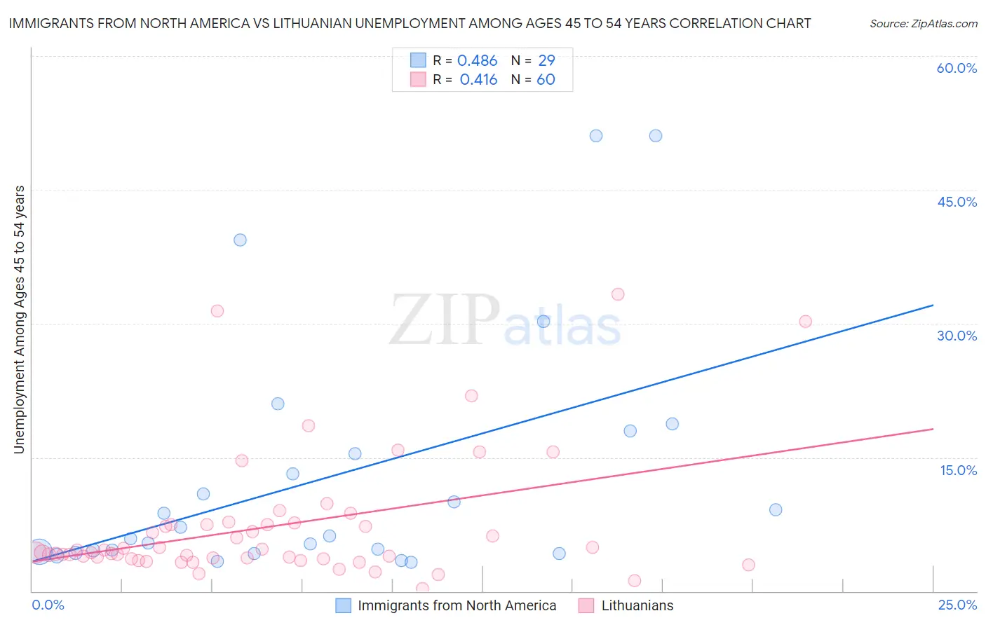 Immigrants from North America vs Lithuanian Unemployment Among Ages 45 to 54 years