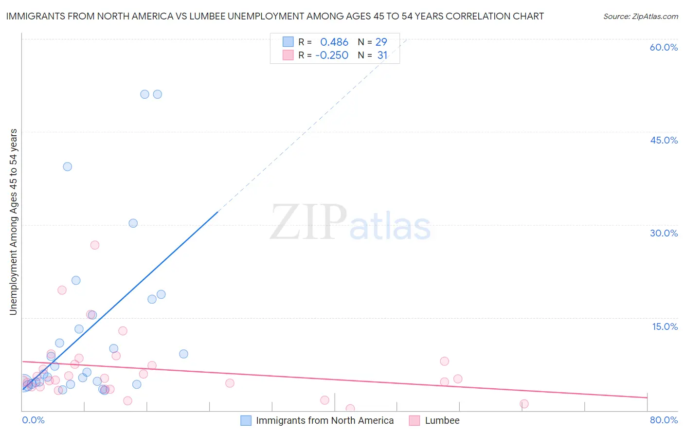 Immigrants from North America vs Lumbee Unemployment Among Ages 45 to 54 years