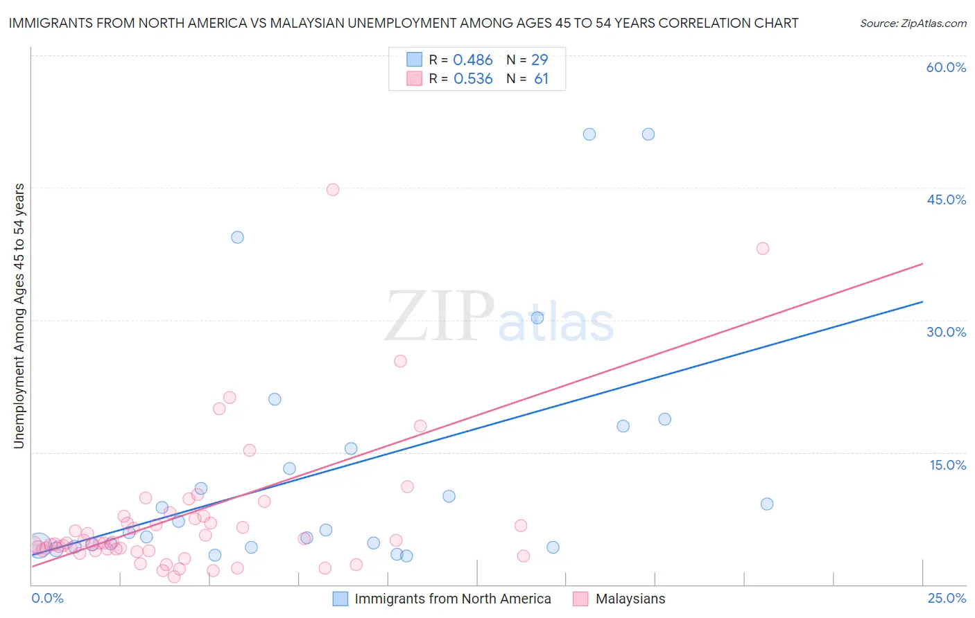 Immigrants from North America vs Malaysian Unemployment Among Ages 45 to 54 years