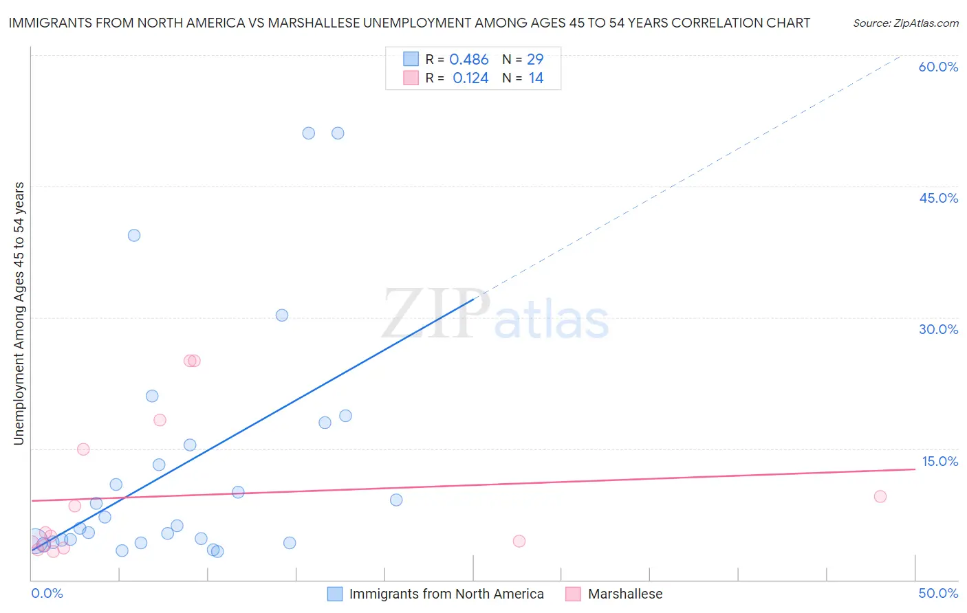 Immigrants from North America vs Marshallese Unemployment Among Ages 45 to 54 years