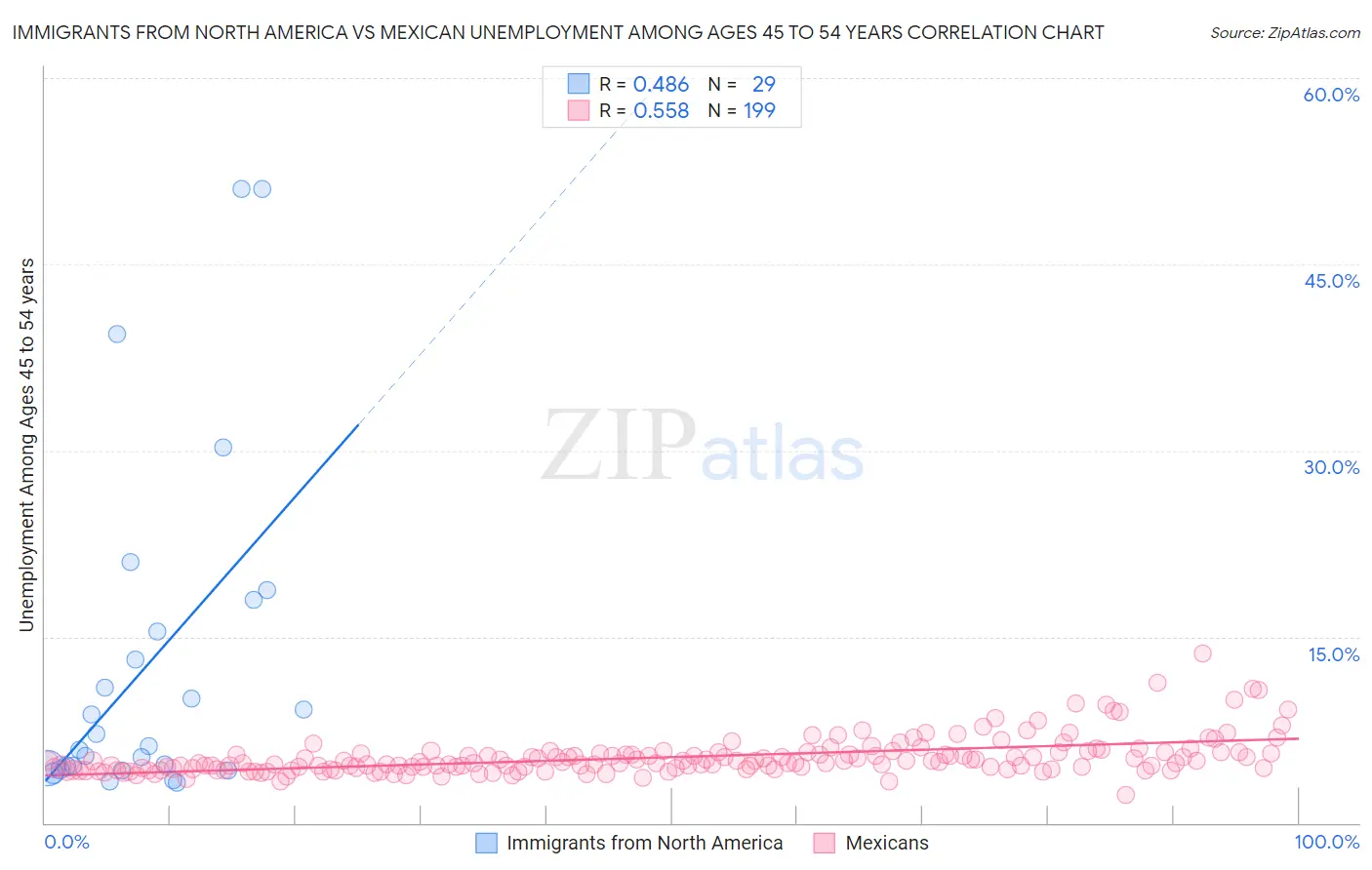 Immigrants from North America vs Mexican Unemployment Among Ages 45 to 54 years