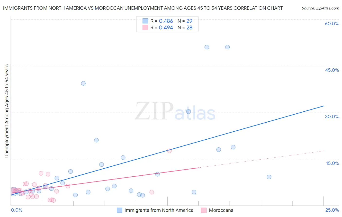 Immigrants from North America vs Moroccan Unemployment Among Ages 45 to 54 years