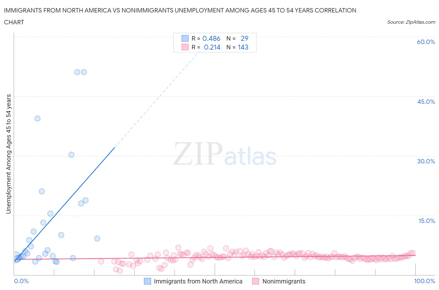 Immigrants from North America vs Nonimmigrants Unemployment Among Ages 45 to 54 years