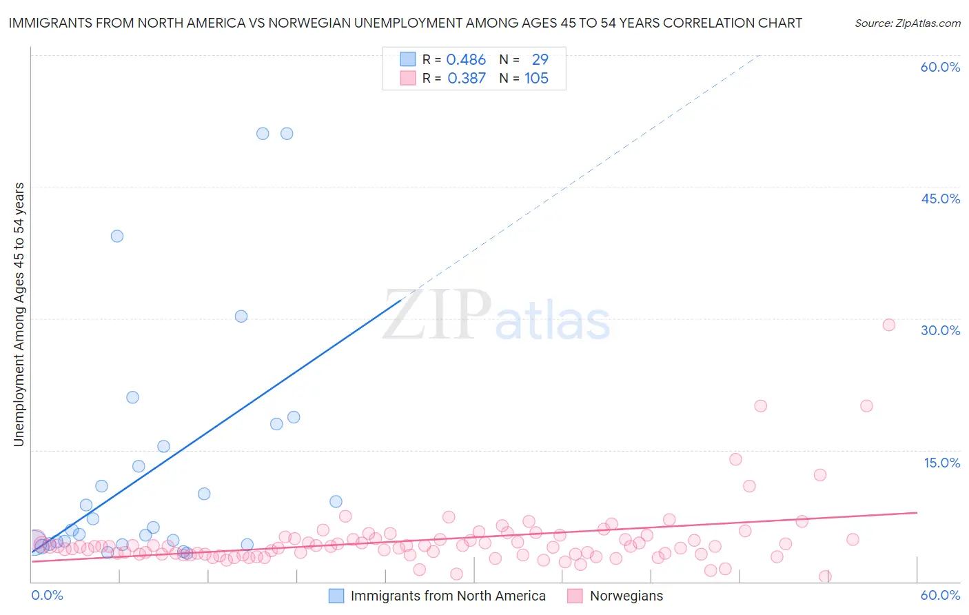 Immigrants from North America vs Norwegian Unemployment Among Ages 45 to 54 years