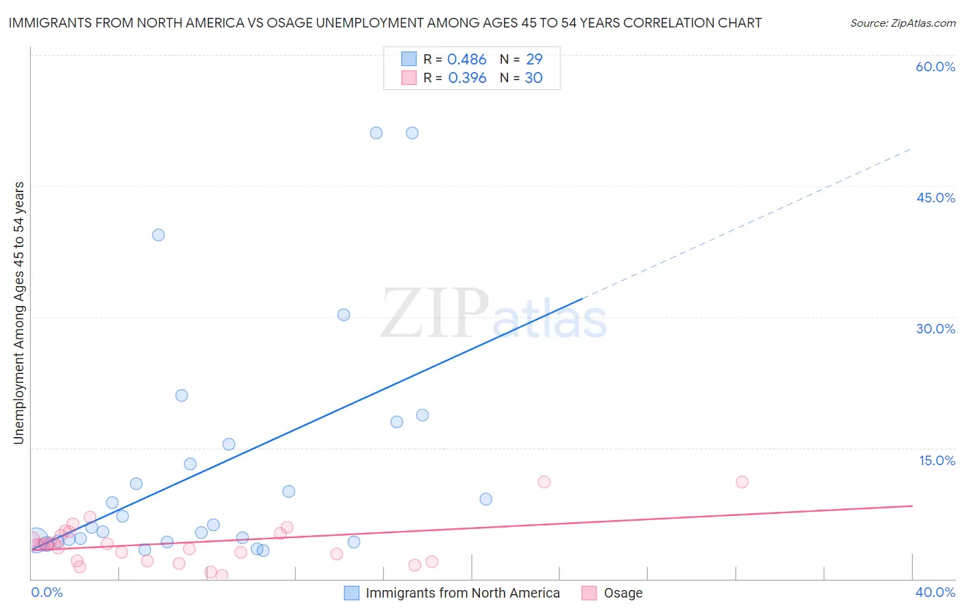 Immigrants from North America vs Osage Unemployment Among Ages 45 to 54 years