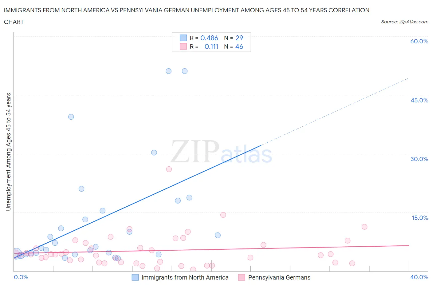 Immigrants from North America vs Pennsylvania German Unemployment Among Ages 45 to 54 years