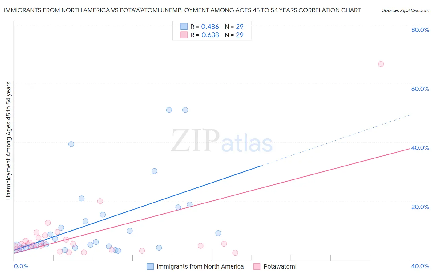 Immigrants from North America vs Potawatomi Unemployment Among Ages 45 to 54 years