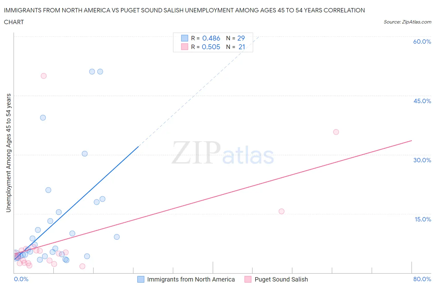 Immigrants from North America vs Puget Sound Salish Unemployment Among Ages 45 to 54 years