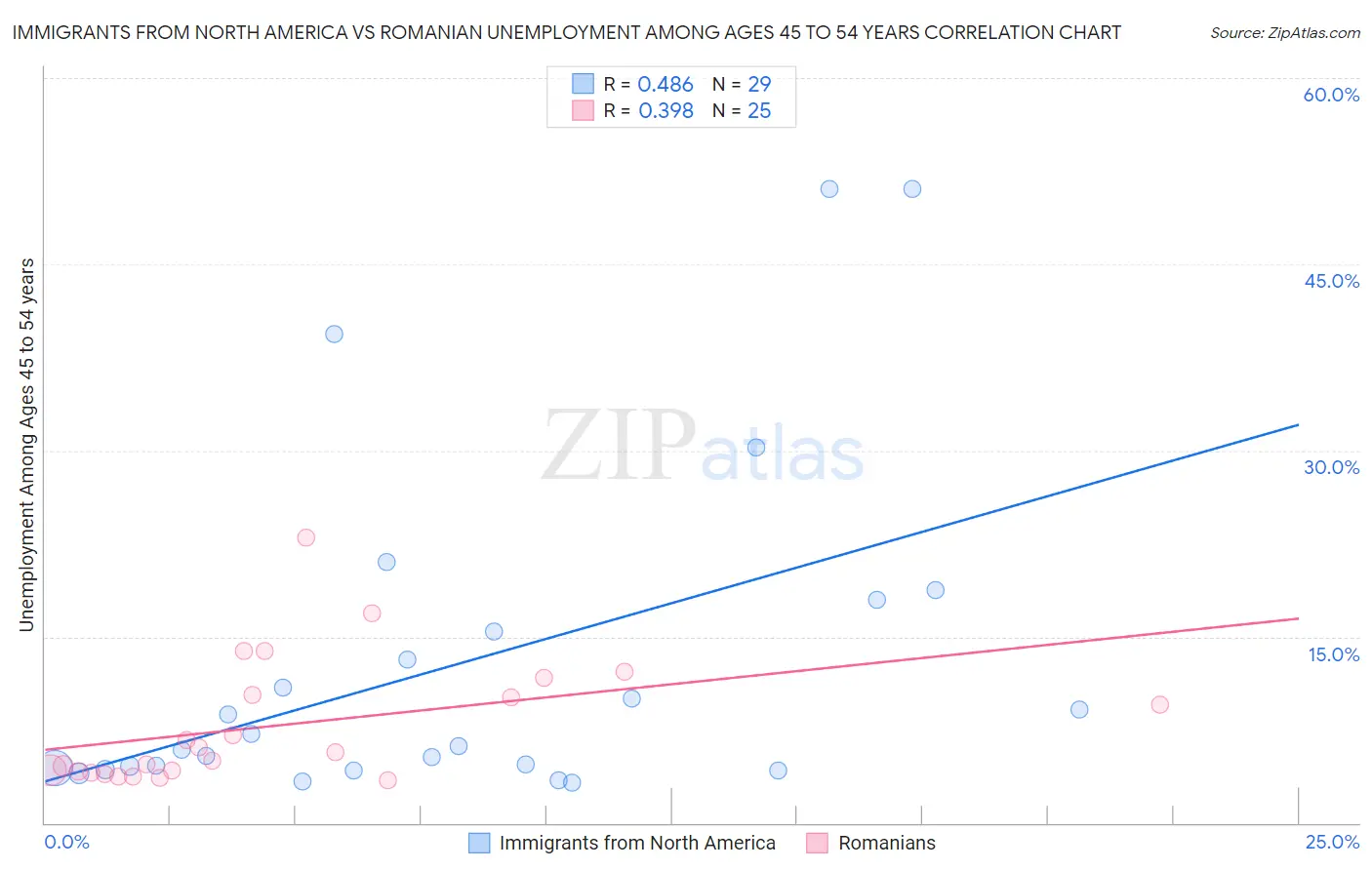 Immigrants from North America vs Romanian Unemployment Among Ages 45 to 54 years