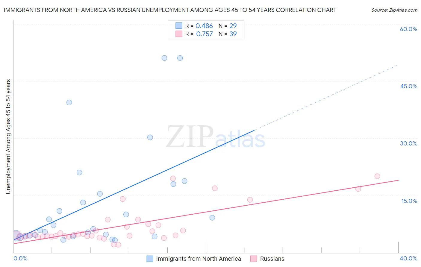 Immigrants from North America vs Russian Unemployment Among Ages 45 to 54 years