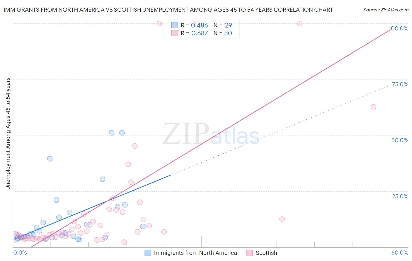 Immigrants from North America vs Scottish Unemployment Among Ages 45 to 54 years