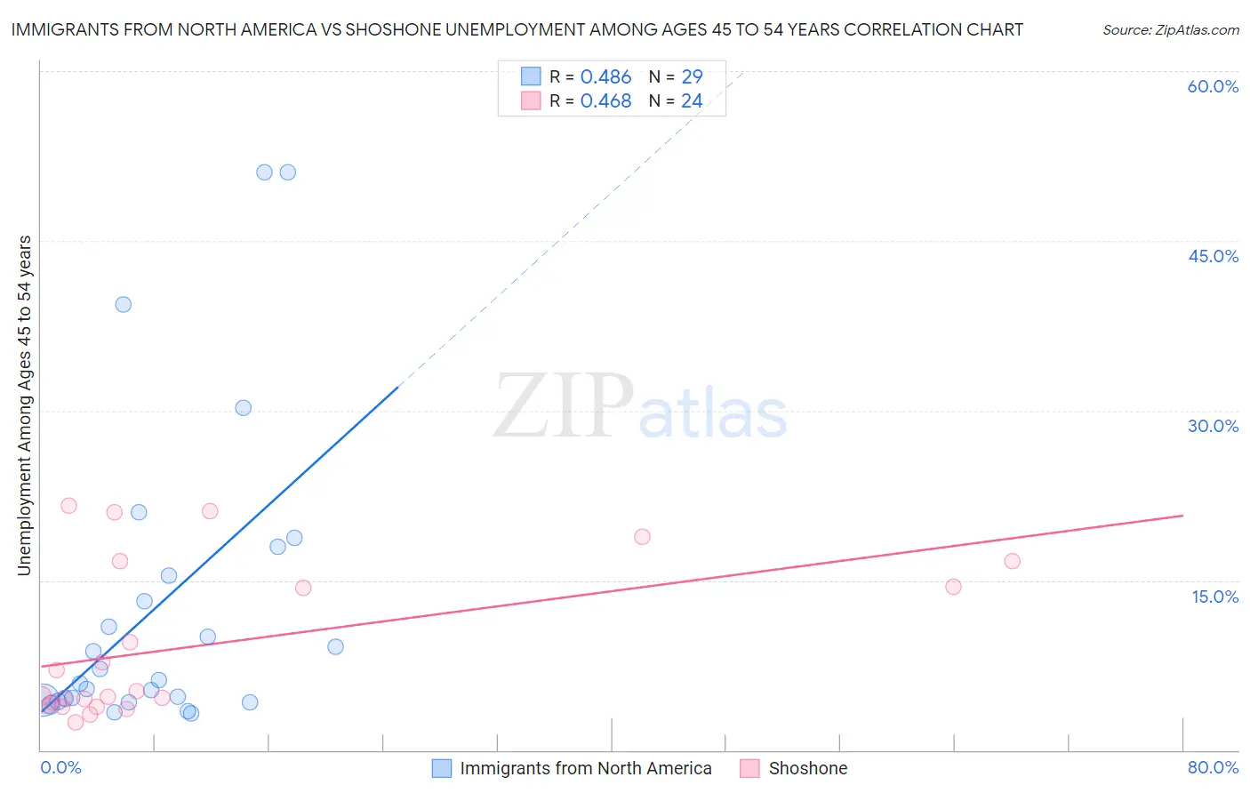 Immigrants from North America vs Shoshone Unemployment Among Ages 45 to 54 years
