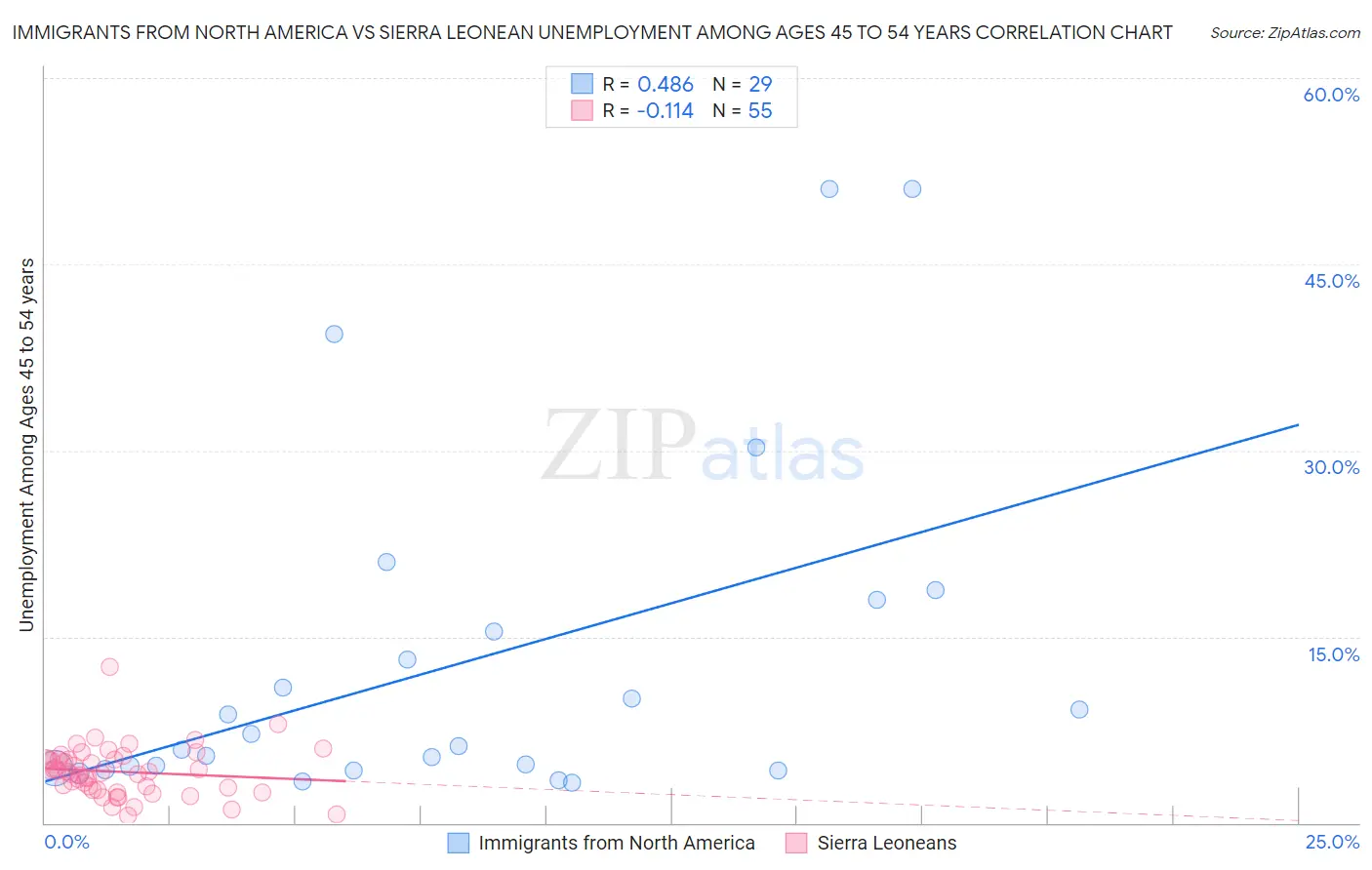 Immigrants from North America vs Sierra Leonean Unemployment Among Ages 45 to 54 years