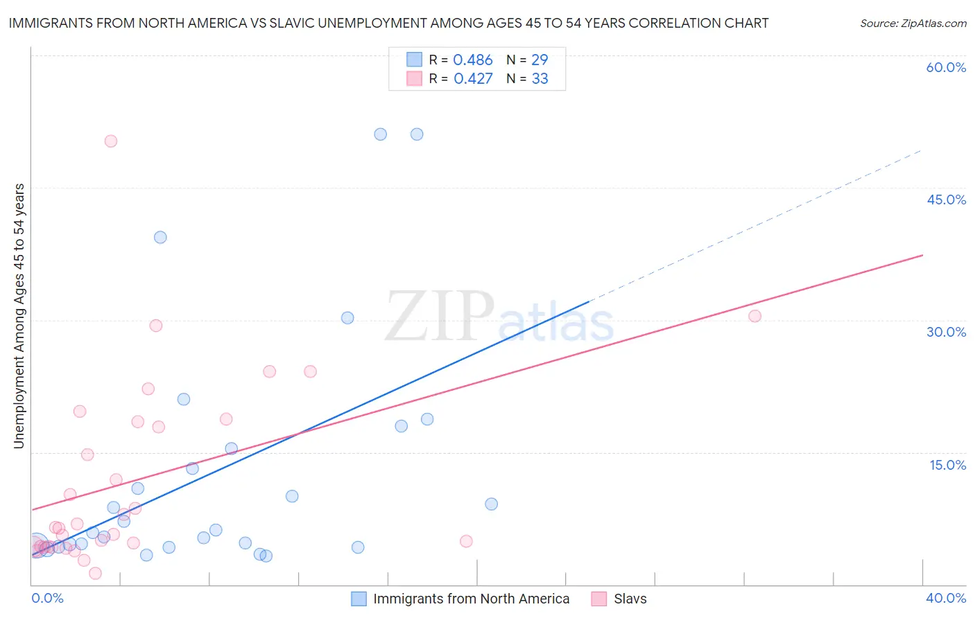 Immigrants from North America vs Slavic Unemployment Among Ages 45 to 54 years