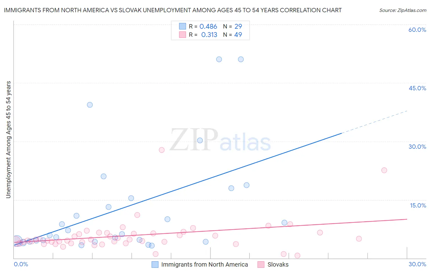Immigrants from North America vs Slovak Unemployment Among Ages 45 to 54 years
