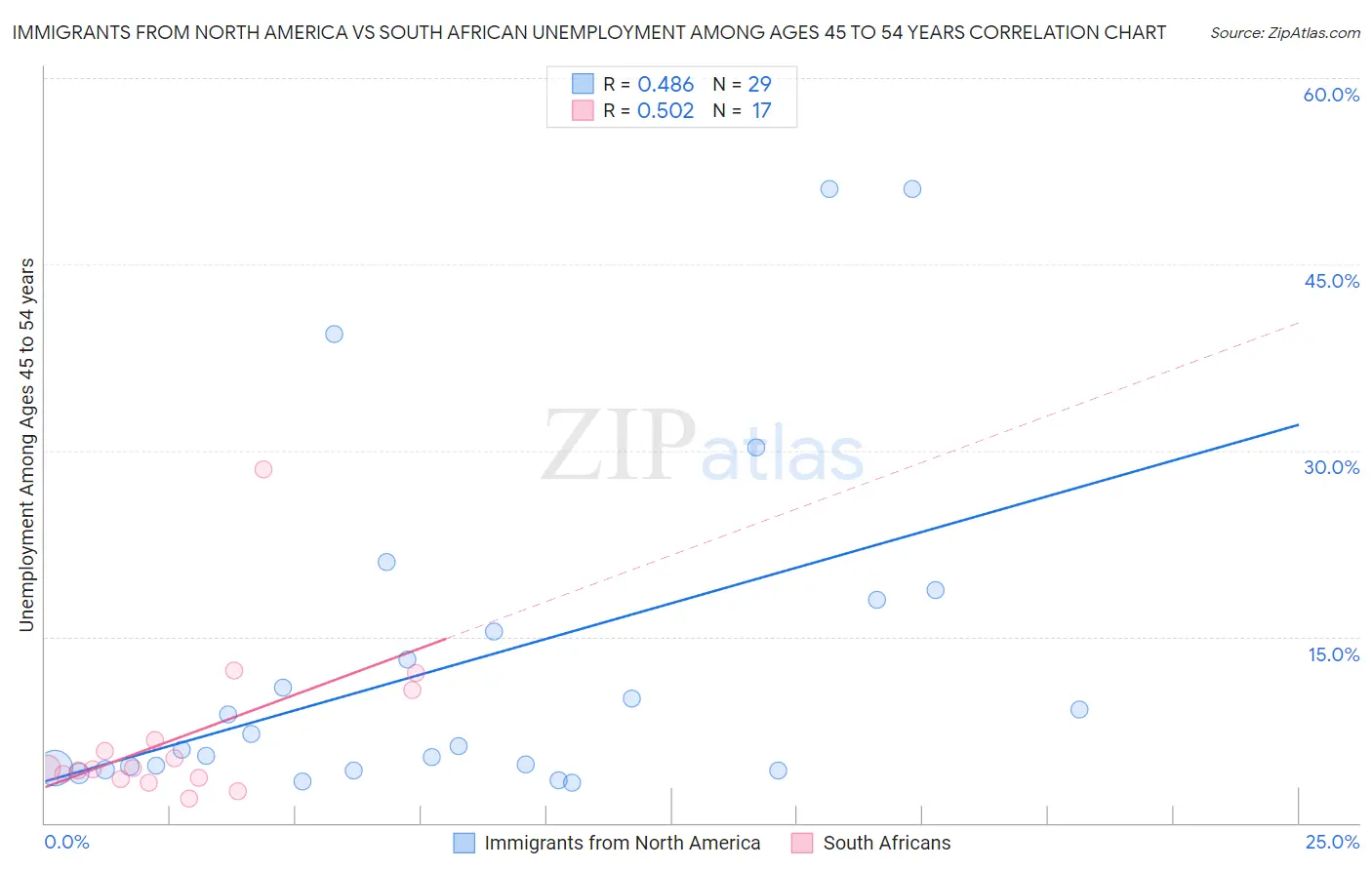Immigrants from North America vs South African Unemployment Among Ages 45 to 54 years
