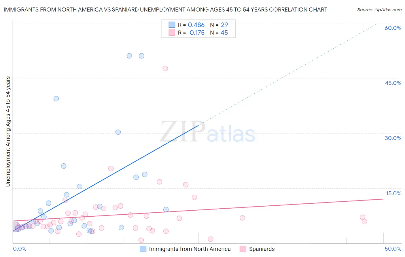 Immigrants from North America vs Spaniard Unemployment Among Ages 45 to 54 years