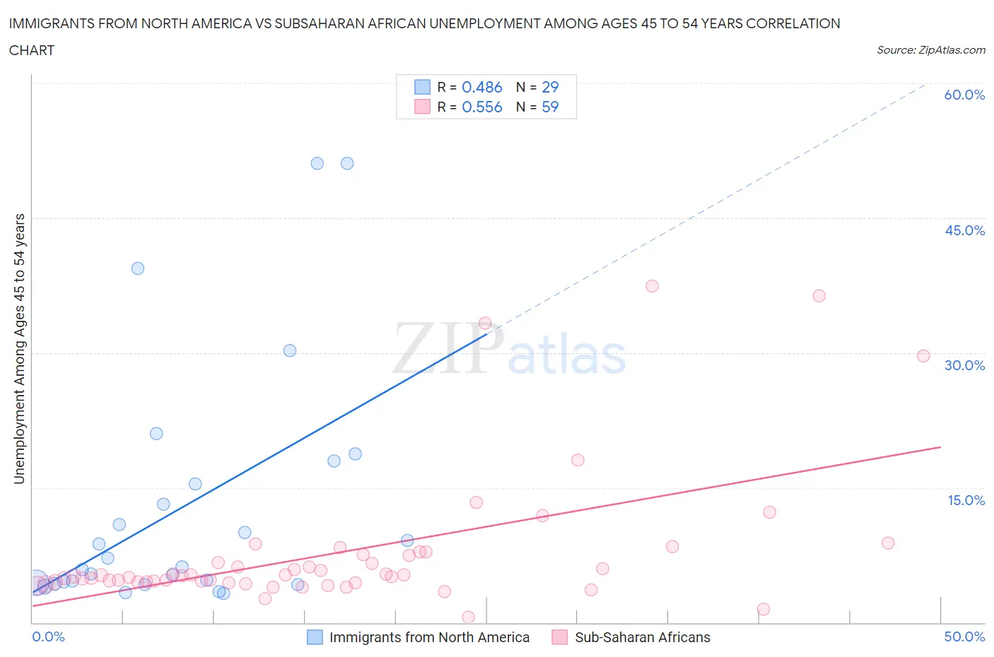 Immigrants from North America vs Subsaharan African Unemployment Among Ages 45 to 54 years