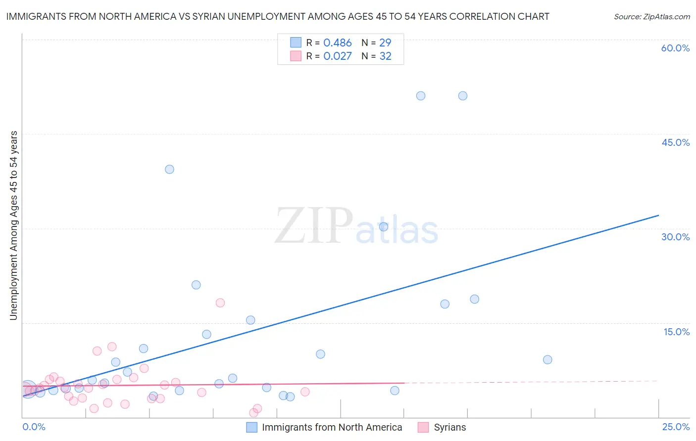 Immigrants from North America vs Syrian Unemployment Among Ages 45 to 54 years