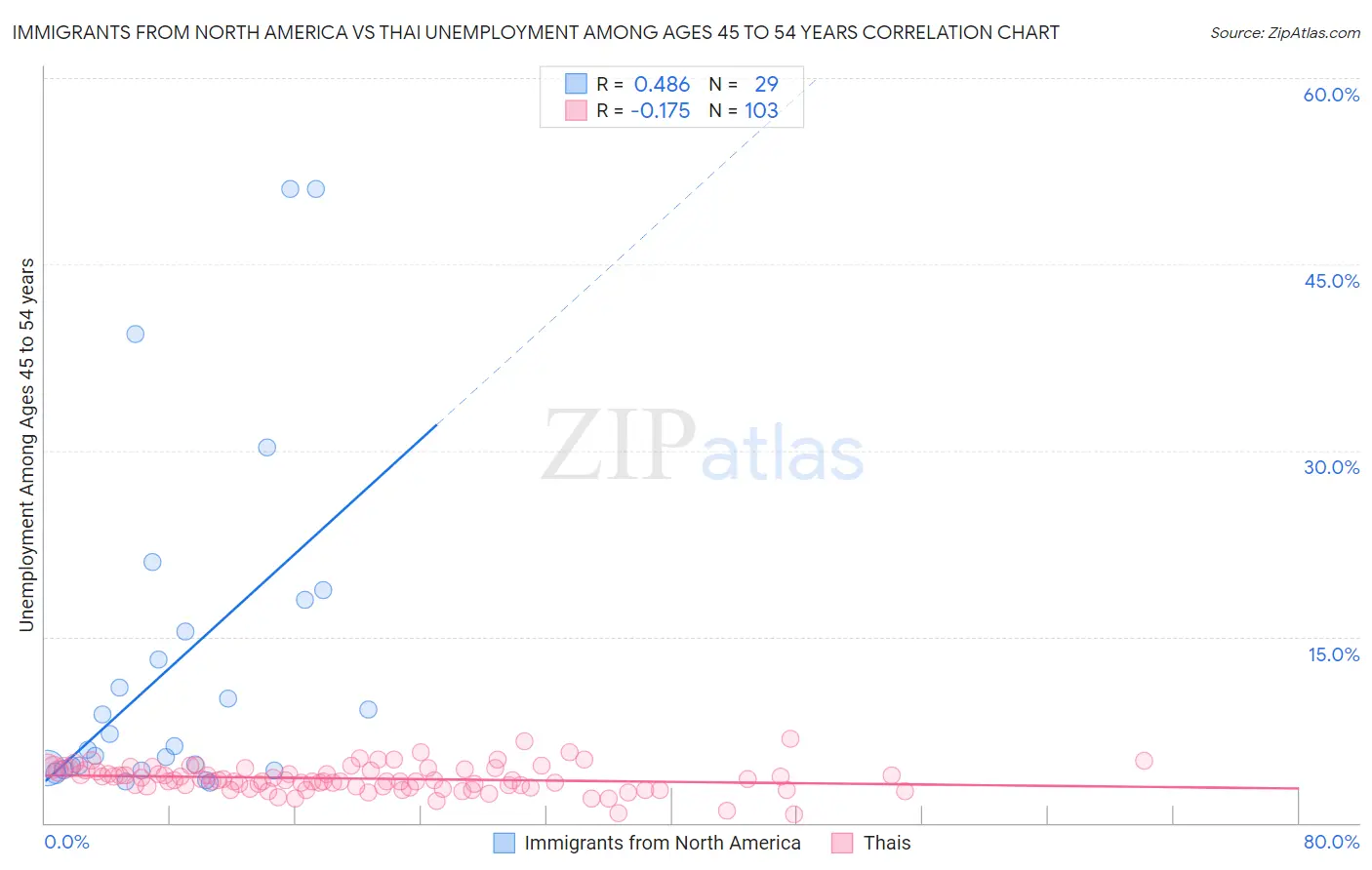 Immigrants from North America vs Thai Unemployment Among Ages 45 to 54 years