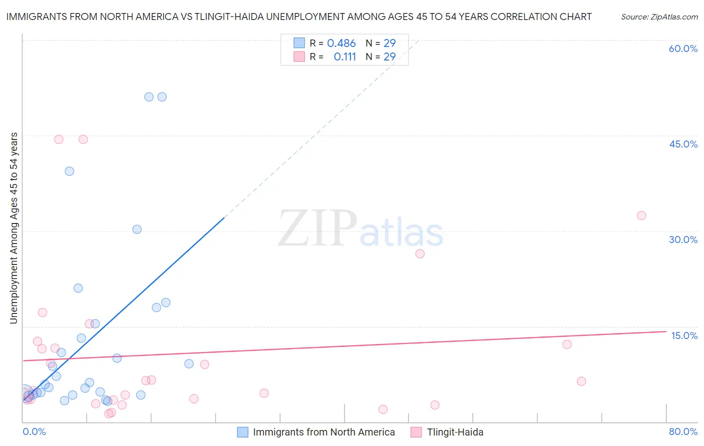 Immigrants from North America vs Tlingit-Haida Unemployment Among Ages 45 to 54 years