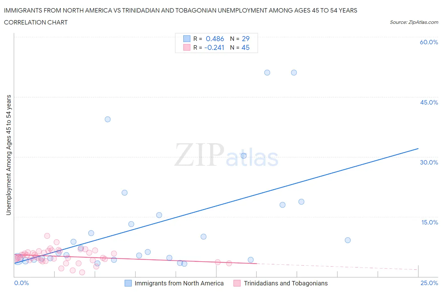Immigrants from North America vs Trinidadian and Tobagonian Unemployment Among Ages 45 to 54 years