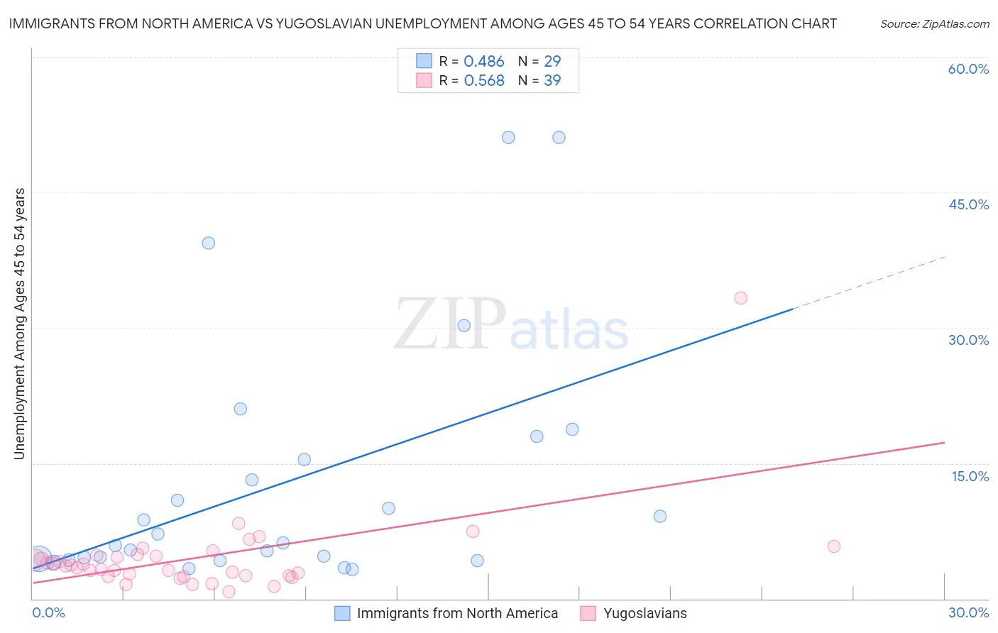 Immigrants from North America vs Yugoslavian Unemployment Among Ages 45 to 54 years