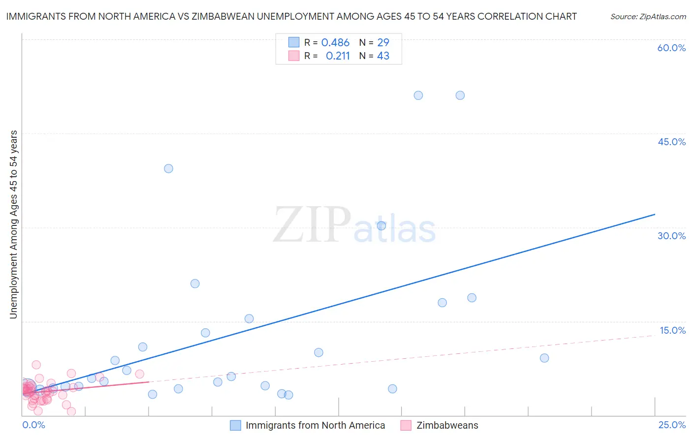 Immigrants from North America vs Zimbabwean Unemployment Among Ages 45 to 54 years