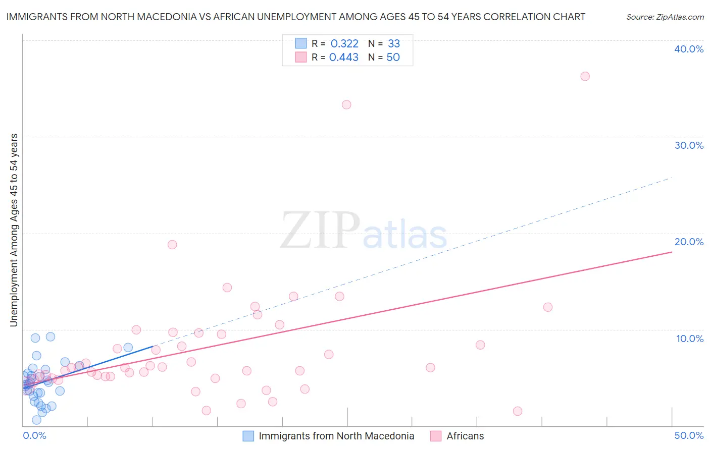 Immigrants from North Macedonia vs African Unemployment Among Ages 45 to 54 years