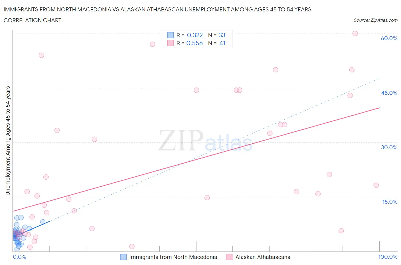 Immigrants from North Macedonia vs Alaskan Athabascan Unemployment Among Ages 45 to 54 years
