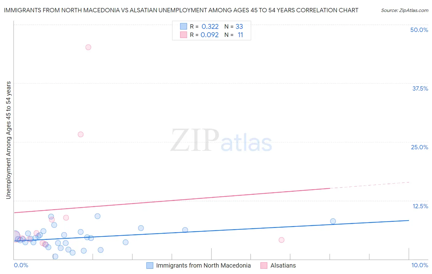 Immigrants from North Macedonia vs Alsatian Unemployment Among Ages 45 to 54 years