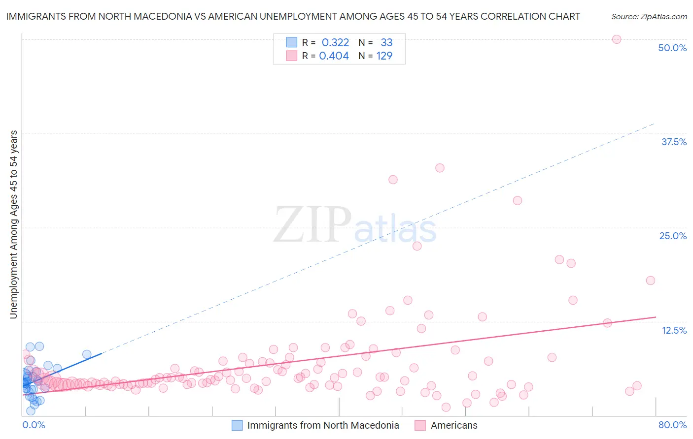 Immigrants from North Macedonia vs American Unemployment Among Ages 45 to 54 years
