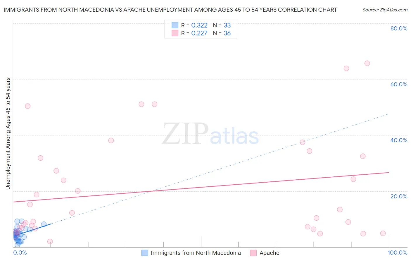 Immigrants from North Macedonia vs Apache Unemployment Among Ages 45 to 54 years