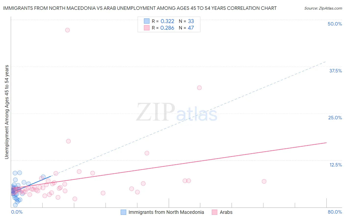 Immigrants from North Macedonia vs Arab Unemployment Among Ages 45 to 54 years