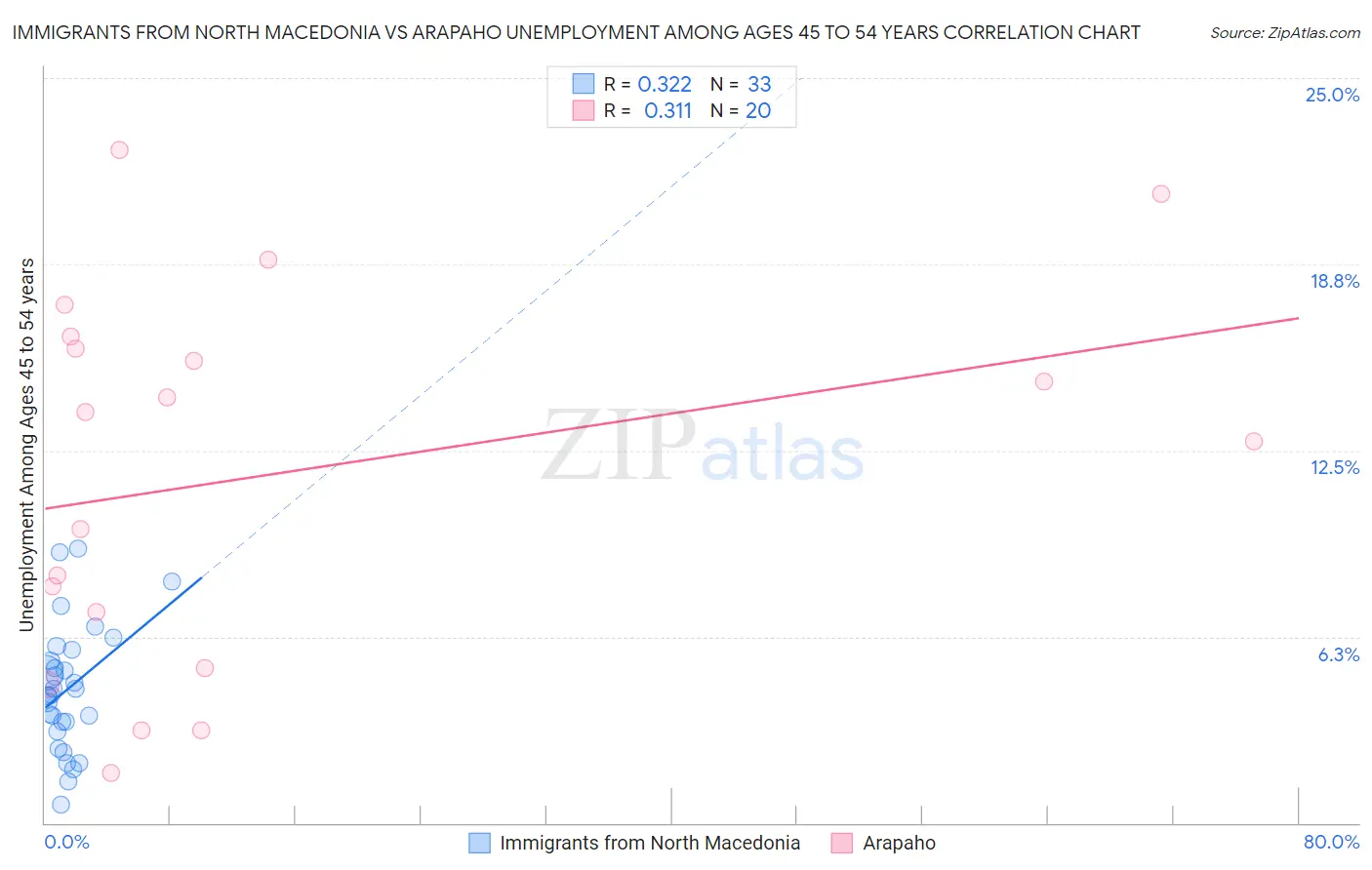 Immigrants from North Macedonia vs Arapaho Unemployment Among Ages 45 to 54 years