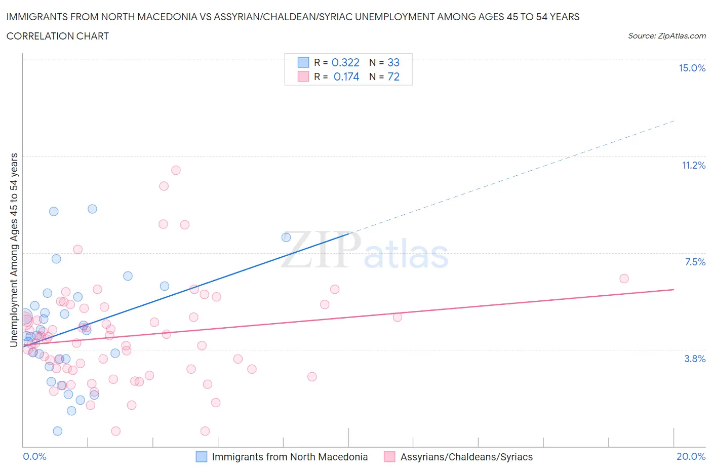 Immigrants from North Macedonia vs Assyrian/Chaldean/Syriac Unemployment Among Ages 45 to 54 years