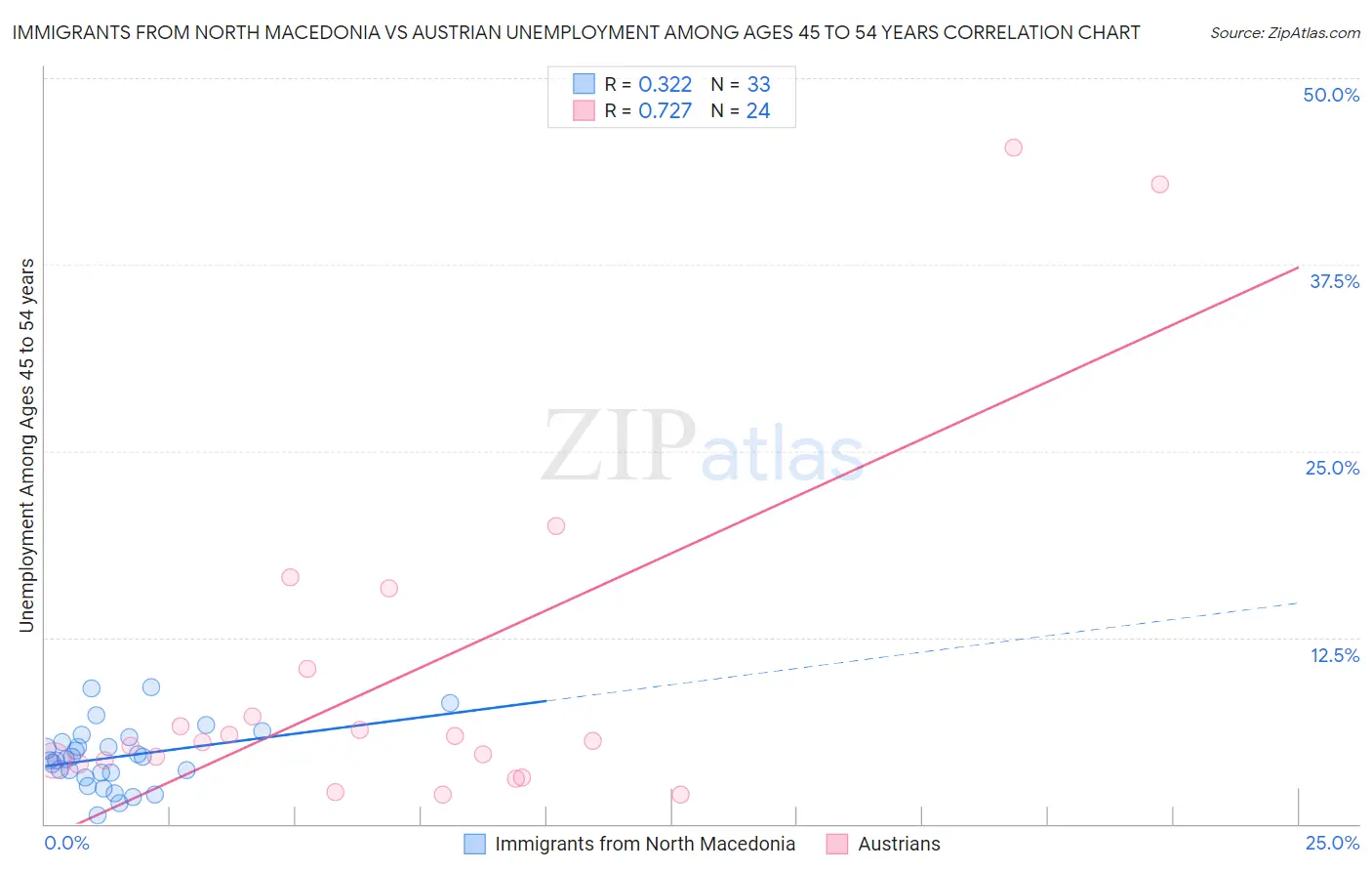 Immigrants from North Macedonia vs Austrian Unemployment Among Ages 45 to 54 years
