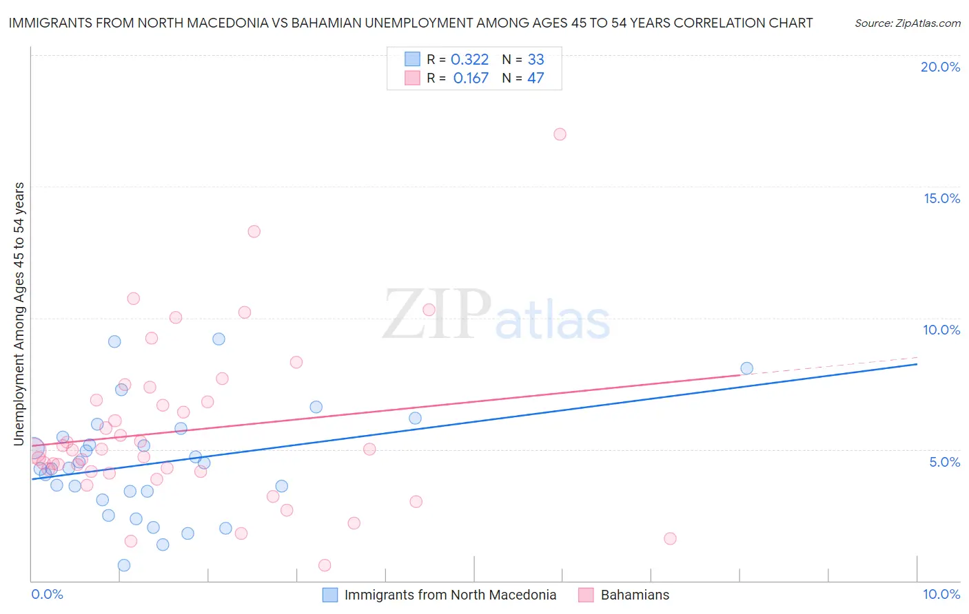 Immigrants from North Macedonia vs Bahamian Unemployment Among Ages 45 to 54 years