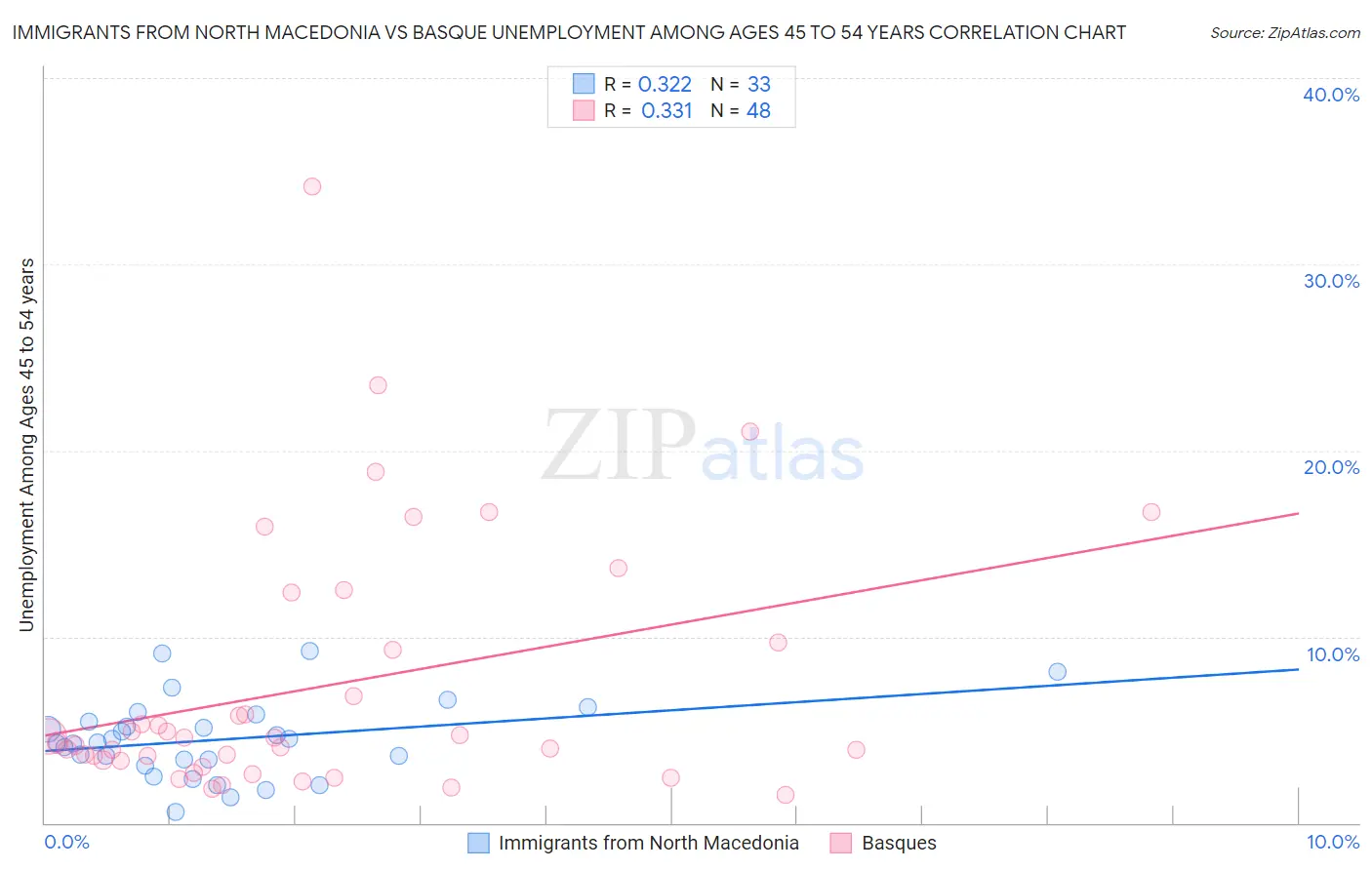 Immigrants from North Macedonia vs Basque Unemployment Among Ages 45 to 54 years