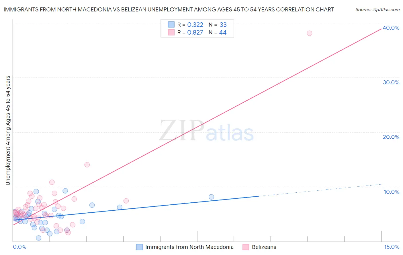 Immigrants from North Macedonia vs Belizean Unemployment Among Ages 45 to 54 years