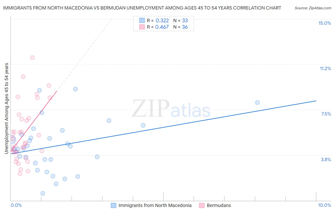 Immigrants from North Macedonia vs Bermudan Unemployment Among Ages 45 to 54 years
