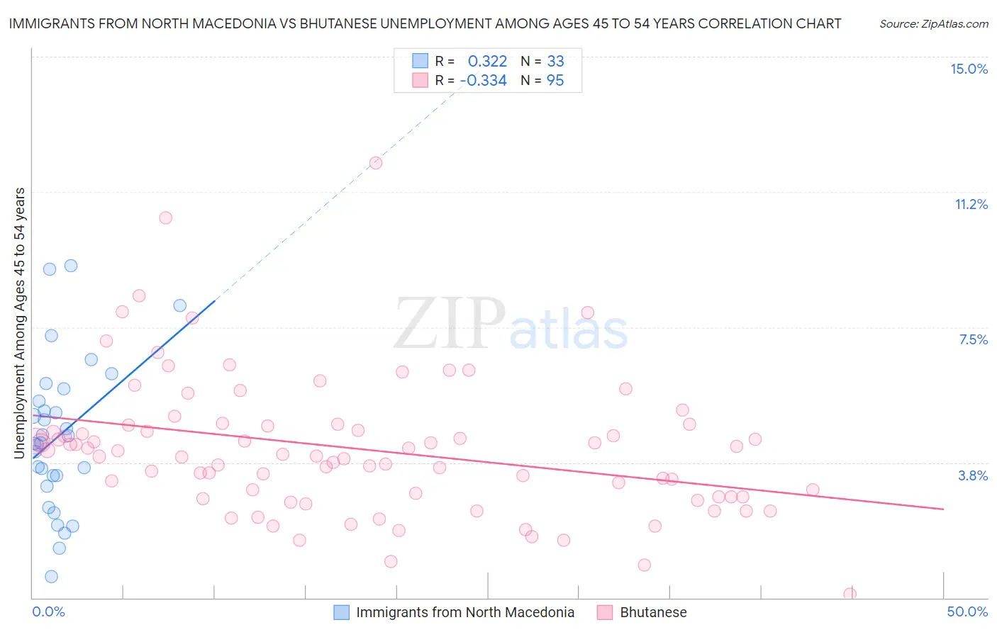 Immigrants from North Macedonia vs Bhutanese Unemployment Among Ages 45 to 54 years
