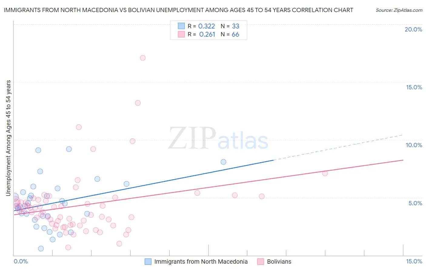 Immigrants from North Macedonia vs Bolivian Unemployment Among Ages 45 to 54 years