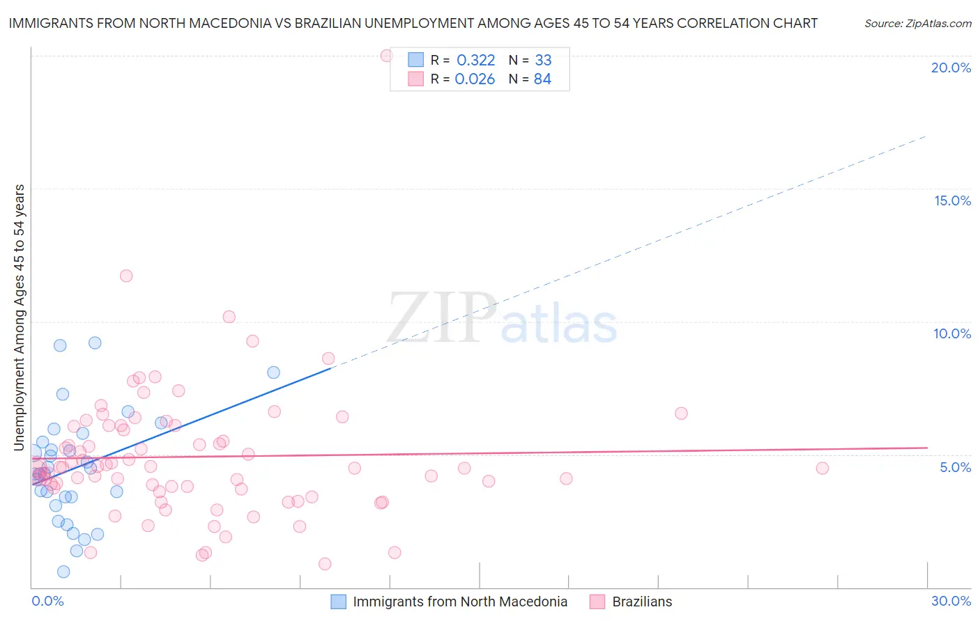 Immigrants from North Macedonia vs Brazilian Unemployment Among Ages 45 to 54 years