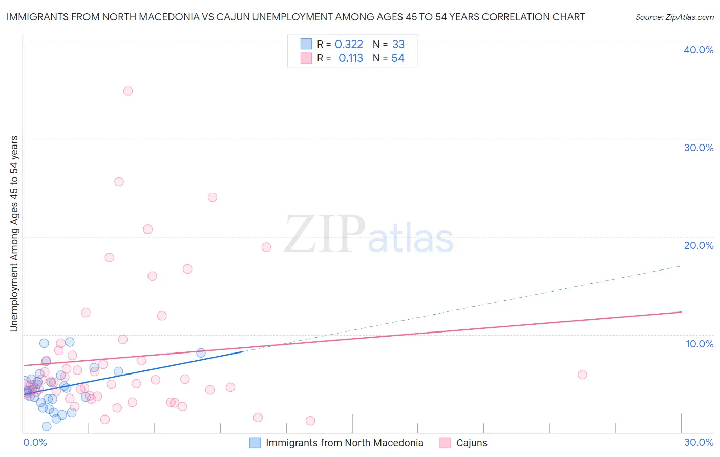 Immigrants from North Macedonia vs Cajun Unemployment Among Ages 45 to 54 years